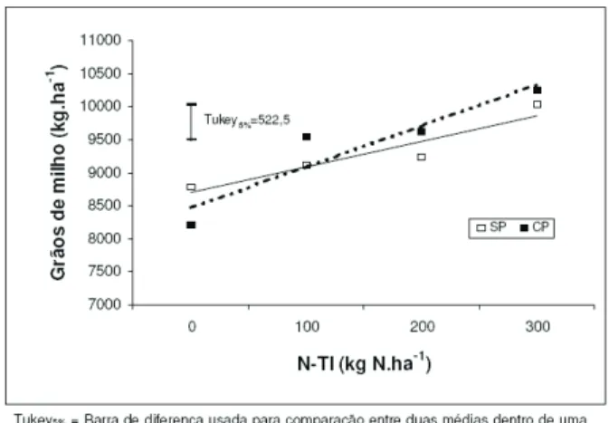Figura 2. Produtividade de grãos de milho (kg.ha-1) em função de doses crescentes de  nitrogênio aplicadas no inverno (N-TI) em áreas Sem Pastejo (SP) e Com Pastejo (CP),  Guarapuava, PR, 1999/2000