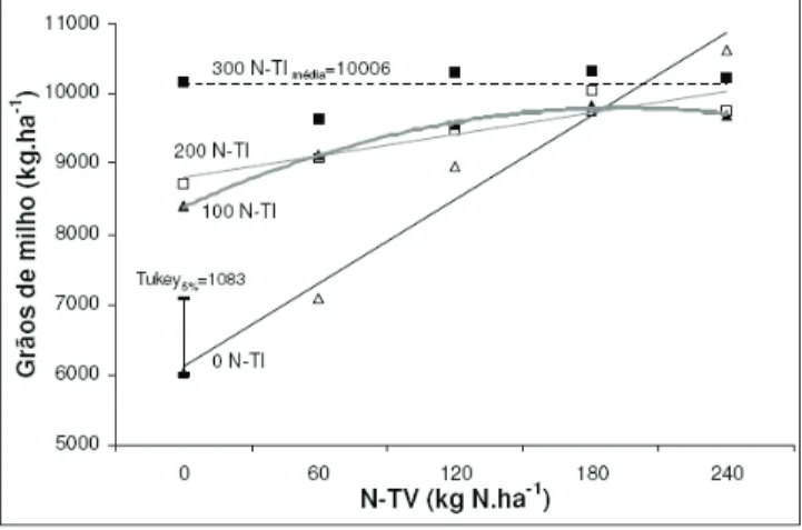 Figura 3. Produtividade de grãos de milho em função de doses crescentes de N Aplicadas  no verão (N-TV) e no inverno (N-TI), Guarapuava, PR, 1999/2000