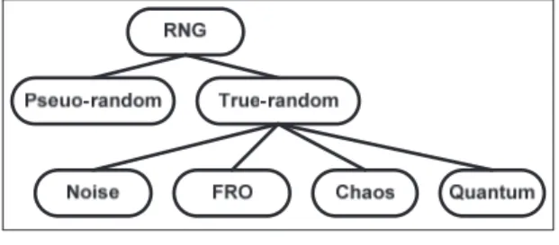 Fig. 1 – Types of randomness generators. 