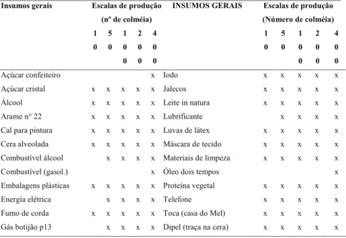 Tabela 3 - Insumos utilizados nas diferentes escalas de produção de mel e própolis. 
