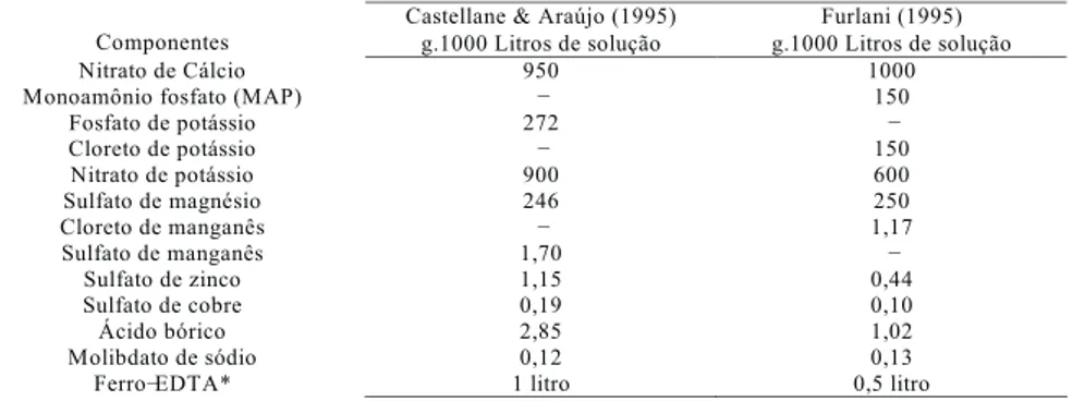 Tabela 2 - Composição química das soluções nutritivas recomendadas para o cultivo de alface.