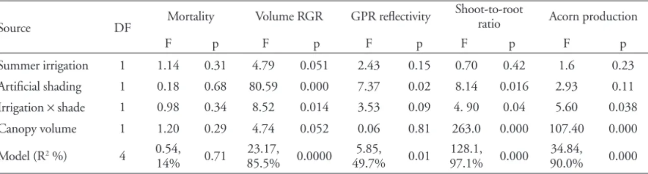 Fig. 2. Relative growth rate in canopy volume of planted Q. ilex trees during the post-treatment period after being previously treated  by a combination of summer irrigation and artificial shading for three years