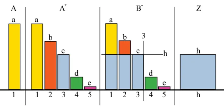 Figure 2. The h-index. It starts with a scientist who has 1 paper that has earned  (a) citations (column A)