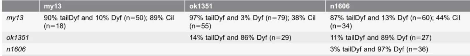 Table 2. Complementation tests involving three alleles of bbs-7 reveal complexity in interactions between alleles.