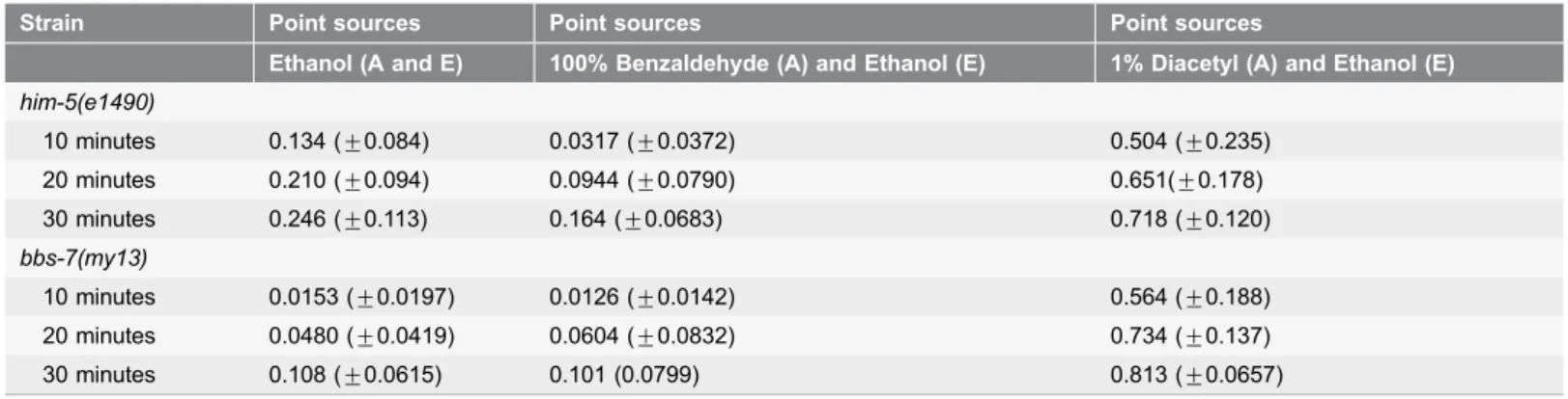 Table 1. Distance traveled in response to different odorants.
