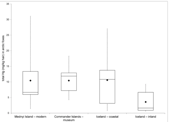 Table 2. Summary statistics of the concentration (mg/kg d.w.) of total mercury in hair of arctic foxes from the Commander Islands and Iceland by ecotype and age.