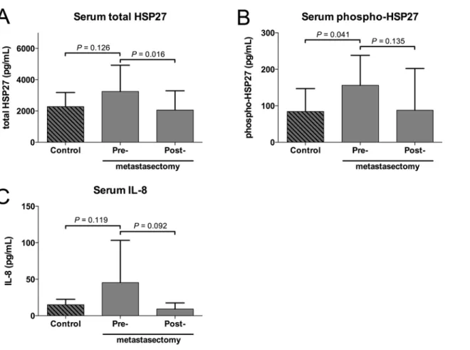 Fig 4. Total Hsp27 (A), phospho-Hsp27 (B) and IL-8 (C) were measured in serum samples of healthy volunteers, patients with CRC lung metastases before and 3 months after metastasectomy (each n = 10; whiskers indicate standard deviation).