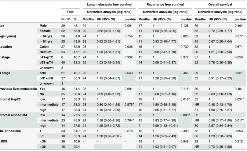 Table 2. Univariate analysis assessing clinicopathological variables and lung metastasis free survival, recurrence free survival after metastasect- metastasect-omy and overall survival of patients (N = 51) with CRC metastasizing to the lung.