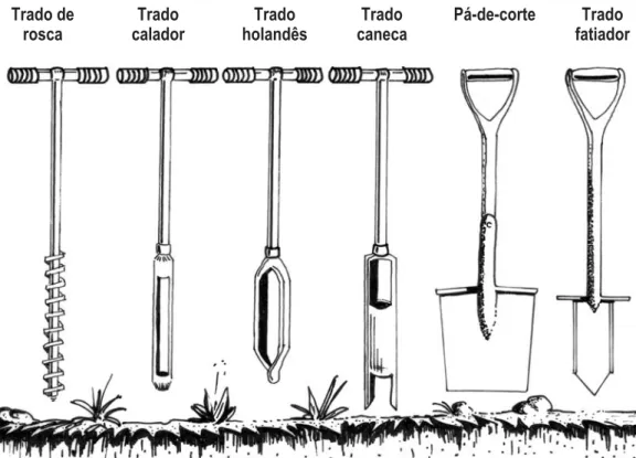 Figura 3.1. Amostradores de solo para a avaliação da fertilidade.