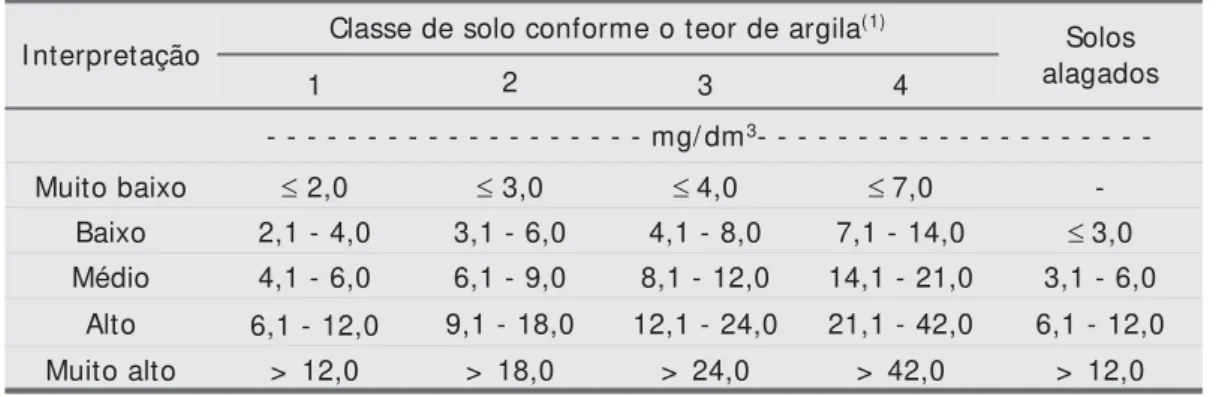 Tabela 5.4. Interpretação do teor de fósforo do solo extraído por resina de troca aniônica em lâminas