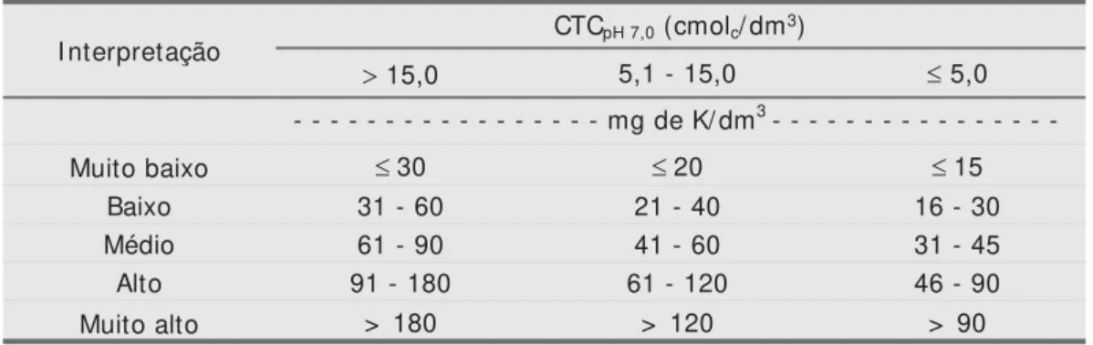 Tabela 5.6. I nterpretação dos teores de cálcio e de magnésio trocáveis e de enxofre extraível do solo