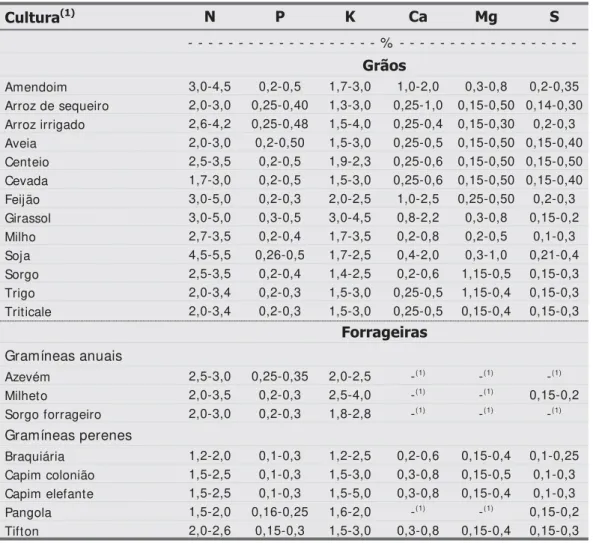 Tabela 5.8. Faixas de suficiência de macronutrientes no tecido foliar para algumas culturas Cultura (1) N P K Ca Mg S                    %                   -Grãos Amendoim 3,0-4,5 0,2-0,5 1,7-3,0 1,0-2,0 0,3-0,8 0,2-0,35 Arroz de sequeiro 2,0-3,0 0,25-0,4