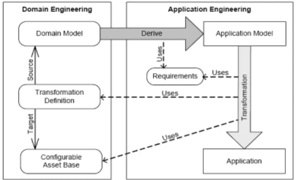 Fig.  9.  The  use  of  MDA  in  Product  line  engineering.  This  shows  the  integration  of  MDA  in  SPL  lifecycle