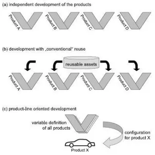 Fig. 1. Difference between Software Product Line approach and conventional reuse. This shows that in  conventional  reuse  we  define  a  complete  system  description  for  each  product  but  in  product  line  approach a single common product is defined