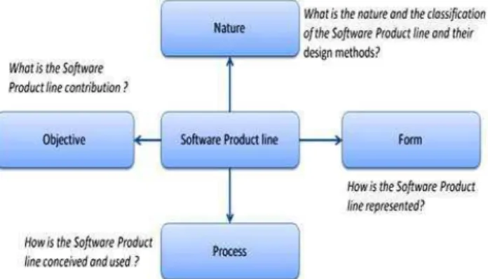 Fig. 5. Software Product Line comparison framework. This shows a figure consisting of our comparison  framework with its different views