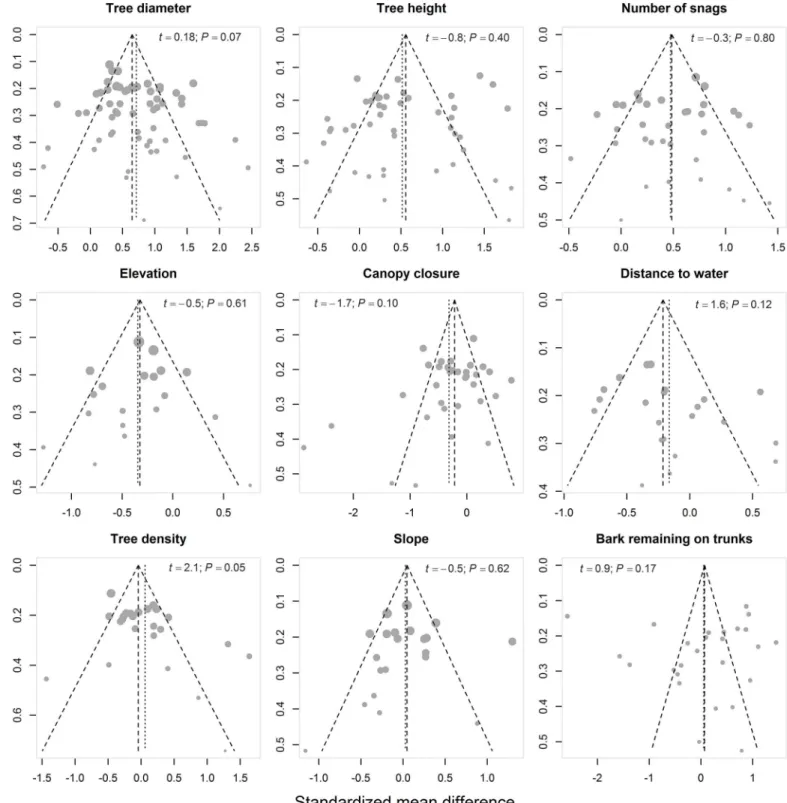Fig 3. Funnel plots showing publication bias for each of the nine characteristics that were included in our quantitative meta-analysis