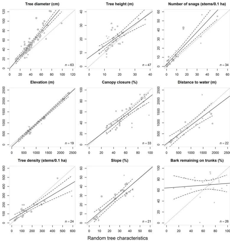 Fig 4. L’Abbé plots of the tree characteristics selected by bats (experimental groups) against the random tree characteristics (control group) with the 95% CI (black dashed lines) for each dataset, and for each characteristic (tree diameter, tree height, s