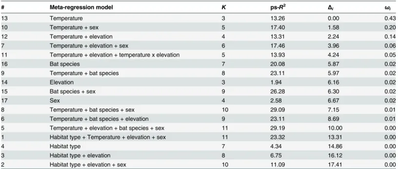 Table 2. Meta-regression model number, number of estimated parameters (K), pseudo-R 2 (ps-R 2 ) estimating the amount of heterogeneity (%) accounted for by each model, differences between model AICc and those of the best model (Δ i ), and Akaike weights (ω