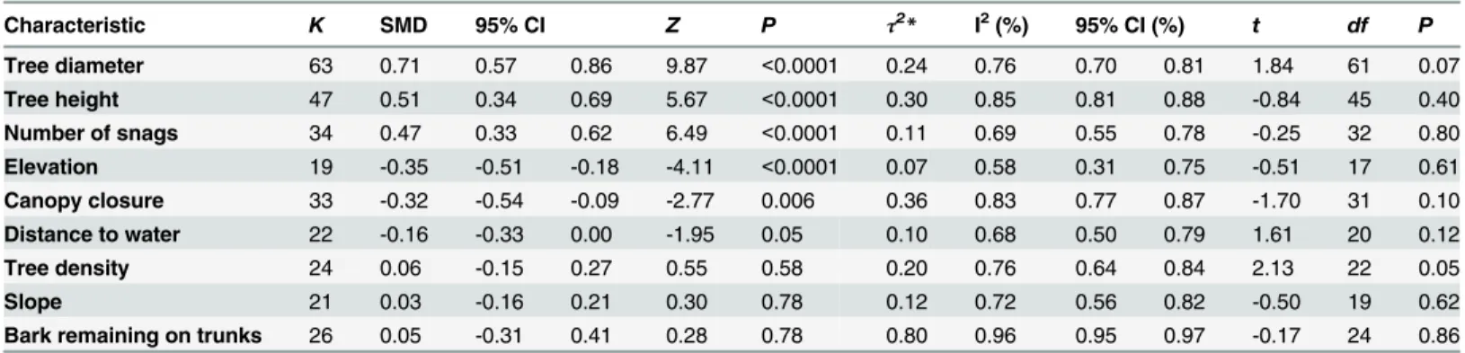 Table 1. Summary of the random effects meta-analysis of roost selection by North American bats, with heterogeneity indices and publication biases for each characteristic.
