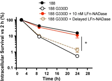 Fig 7. Intracellular survival of GAS 188 G330D following anthrax toxin-mediated delivery of LFn- LFn-NADase at time 0h or at 2h of infection