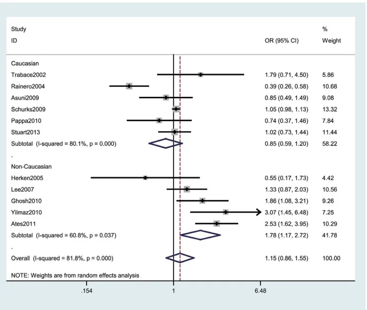 Fig 2. Forest plot of migraine risk associated with the TNF –308G&gt;A polymorphism stratified by ethnicity under the GA vs