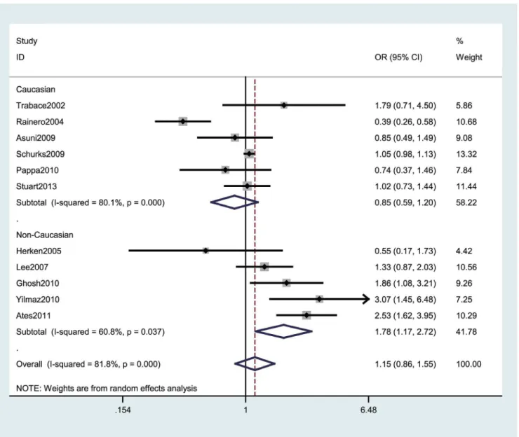 Fig 2. Forest plot of migraine risk associated with the TNF –308G>A polymorphism stratified by ethnicity under the GA vs