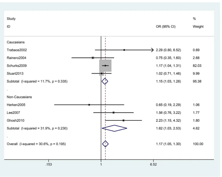 Fig 3. Forest plot of migraine with aura risk associated with the TNF –308G&gt;A polymorphism stratified by ethnicity under the AA+GA vs