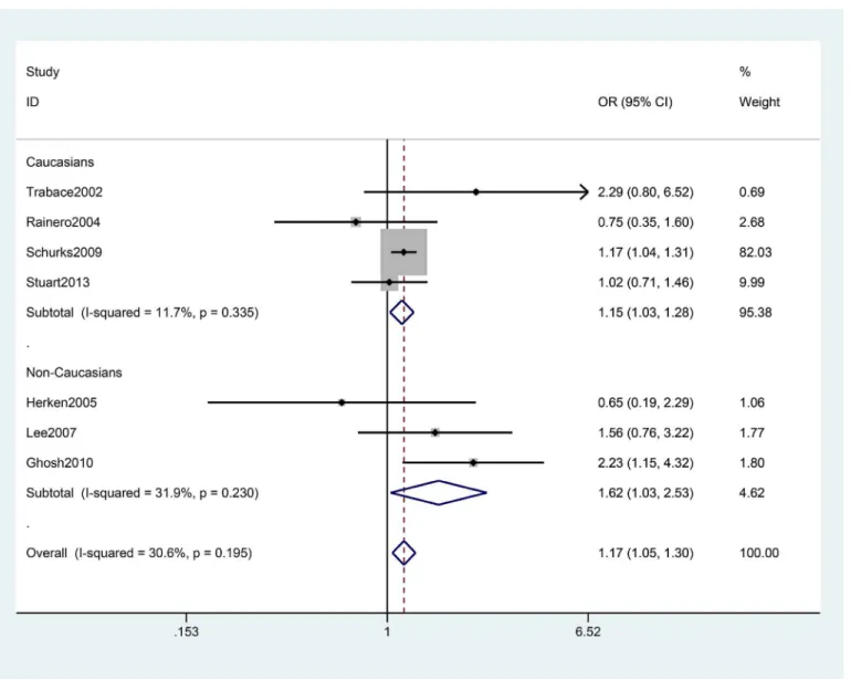 Fig 3. Forest plot of migraine with aura risk associated with the TNF –308G>A polymorphism stratified by ethnicity under the AA+GA vs