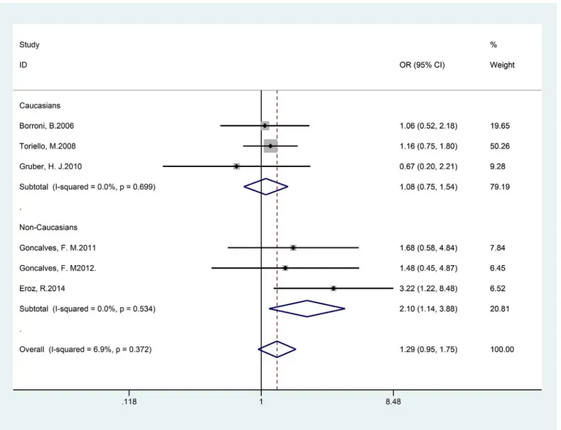 Fig 4. Forest plot of migraine risk associated with the NOS3 +894G&gt;T polymorphism stratified by ethnicity under the TT vs