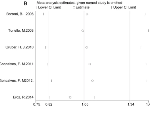 Fig 5. One-way sensitivity analyses of the associations between genetic polymorphisms and migraine risk