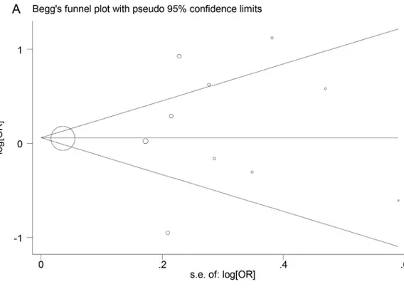 Fig 6. Begg’s funnel plots for genetic polymorphisms. A: Begg’s funnel plot for the TNF –308G&gt;A polymorphism