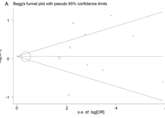 Fig 6. Begg’s funnel plots for genetic polymorphisms. A: Begg’s funnel plot for the TNF –308G>A polymorphism