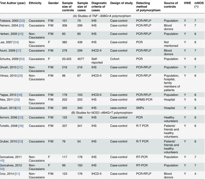 Table 2 lists the main meta-analysis results, which were calculated with the fixed-effects model when Ph > 0.10 and the random-effects model when the Ph < 0.10