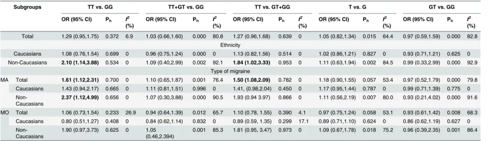 Table 3. Main results of the pooled data for the NOS3 +894G&gt;T polymorphism. Subgroups TT vs