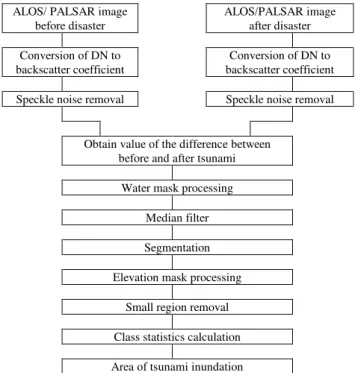 Table 1. List of satellite data used in the study  2.4   Data Analysis  