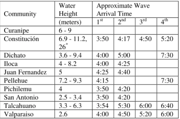 Table 2. Water heights and wave arrival times (NGDC, 2010)  3.2  ALOS/PALSAR Images Processing to Estimate Tsunami 