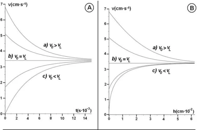 Fig.  1  –   Curvas  de  velocidad  en  función  del  tiempo  (A)  y  en  función  de  la  profundidad (B), para distintos valores de velocidad inicial