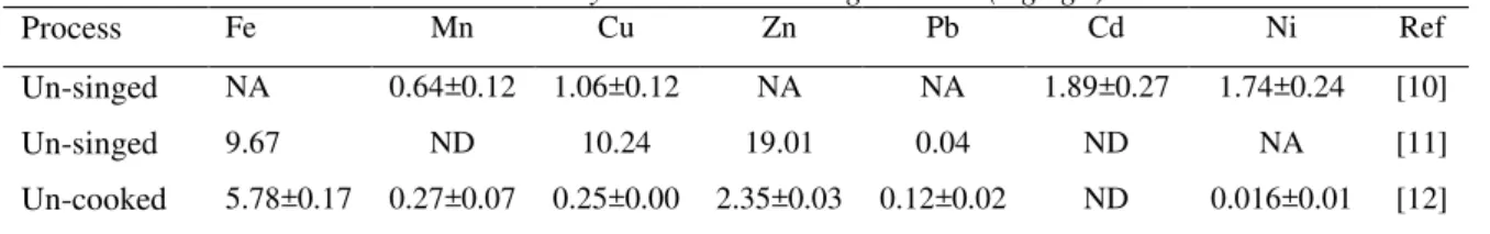Table 2: Heavy metal contents in goat skins (mg kg -1 ) 