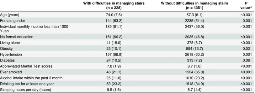 Table 1. Characteristics of people with and without difficulties in managing stairs.