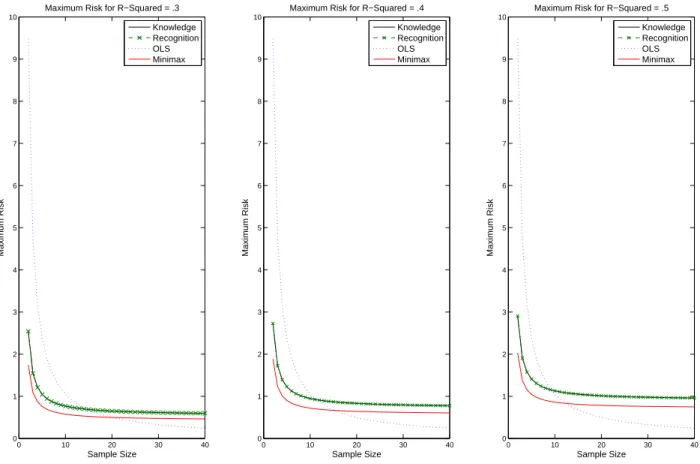 Figure 3: This figure displays the maximal risk as a function of sample size for four choices of weighting schemes: