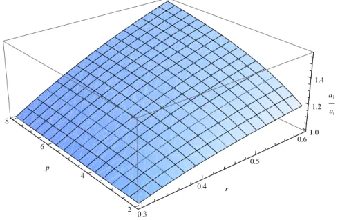 Figure 1: This figure displays the ratio a a ∗ 1 ∗