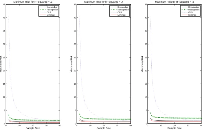 Figure 2: This figure displays the maximal risk as a function of sample size for four choices of weighting schemes: