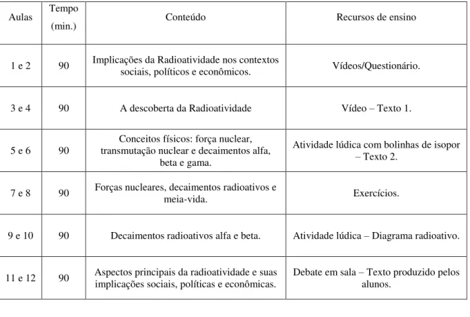 Fig. 3 – Desenho da sequência de ensino-aprendizagem sobre a radioatividade. (BA- (BA-TISTA, 2015) 