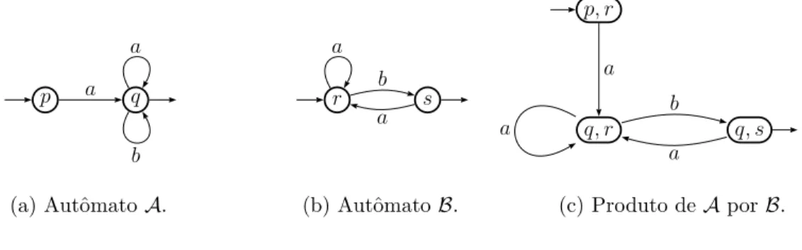 Figura 1: Produto de autˆomatos