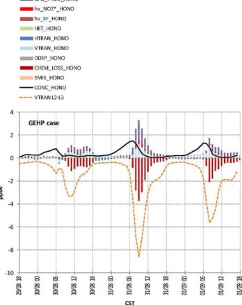 Fig. 9. HONO mixing ratio (black line) in ppbv and contribution of different processes to changes in HONO mixing ratios (columns) for G case (top), GEH case (middle), and GEHP case (bottom) in the first model layer (0–34 m a.g.l.)