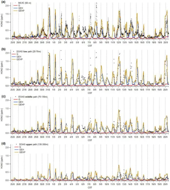 Fig. 1. Comparison of measured vs. simulated HONO time series at the UH Moody Tower for the time period 25 August–20 September 2006