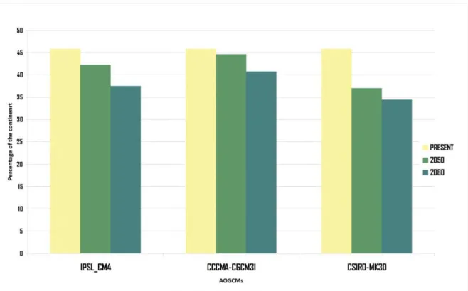 Figure 3. Histogram of suitable surface. Percentage of suitable surface of the entire continent for Lithobates catesbeianus at the three analyzed time slices and AOGCMs.