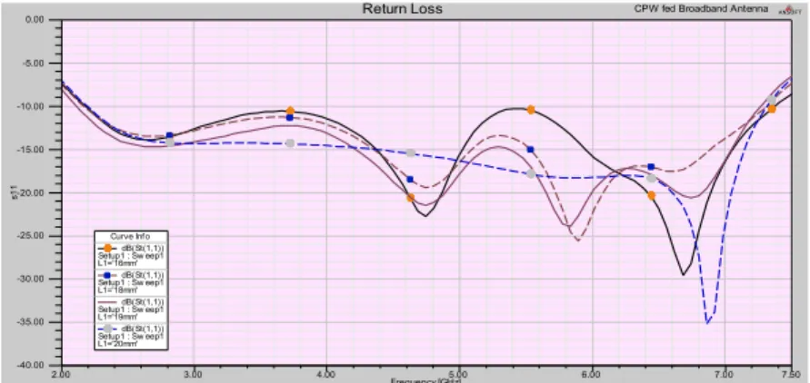 Figure  7  shows  the  reflection  coefficient  of  the  antenna  with  change  in  slot  width W1