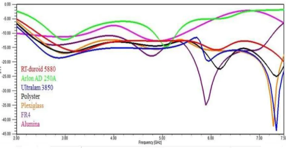 Figure 15 shows the parametric analysis with change in substrate permittivity  on the proposed model
