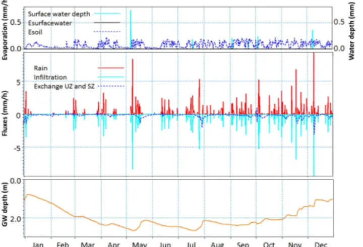 Fig. 5. Water balance aggregated over one year for different scenar- scenar-ios.